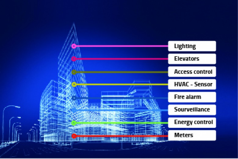 Building automation